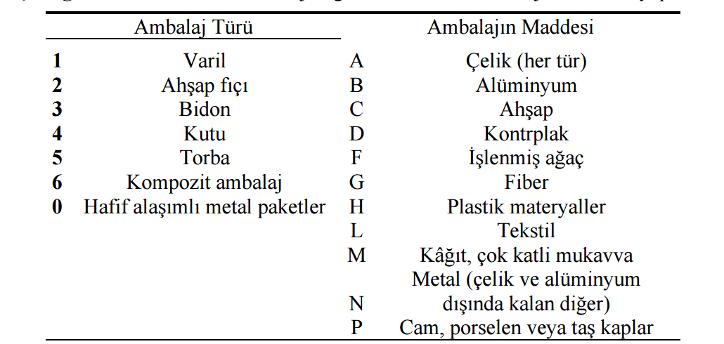 Tehlikeli madde taşımacılığında kullanılan ambalaj türleri ve yapıları